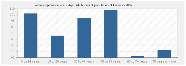 Age distribution of population of Escles in 2007