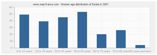 Women age distribution of Escles in 2007