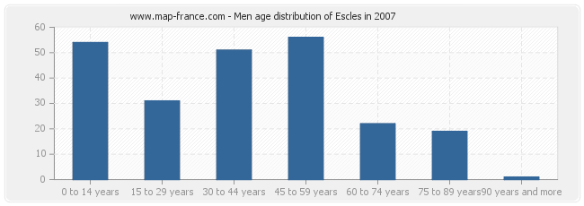 Men age distribution of Escles in 2007