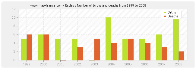 Escles : Number of births and deaths from 1999 to 2008