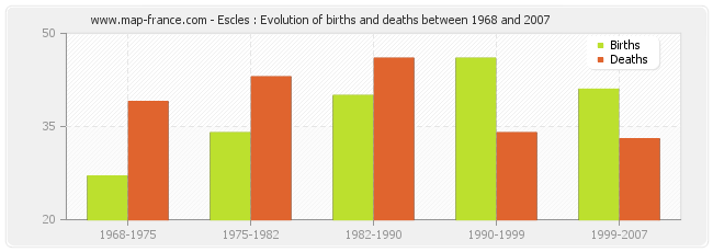 Escles : Evolution of births and deaths between 1968 and 2007