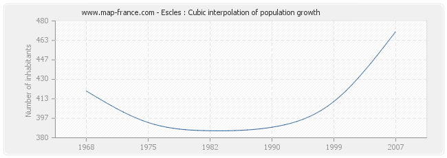 Escles : Cubic interpolation of population growth
