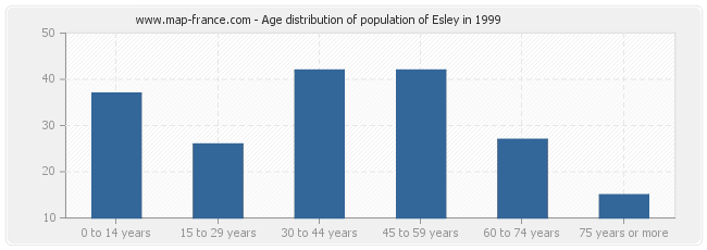 Age distribution of population of Esley in 1999