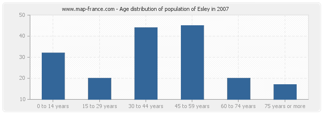 Age distribution of population of Esley in 2007