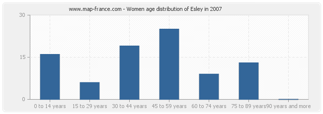 Women age distribution of Esley in 2007