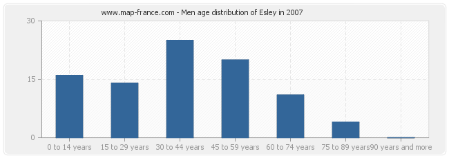Men age distribution of Esley in 2007