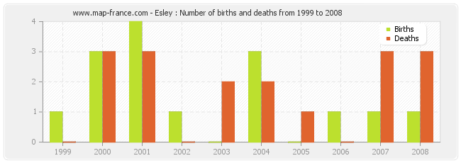 Esley : Number of births and deaths from 1999 to 2008