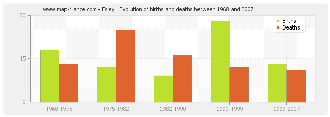Esley : Evolution of births and deaths between 1968 and 2007