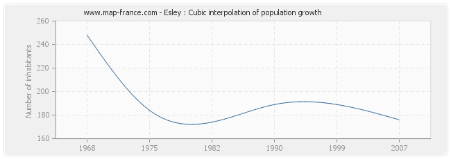 Esley : Cubic interpolation of population growth