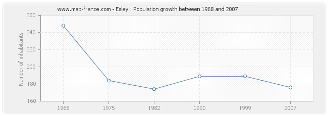 Population Esley