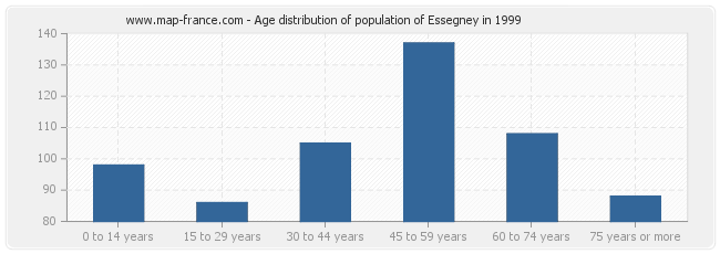 Age distribution of population of Essegney in 1999