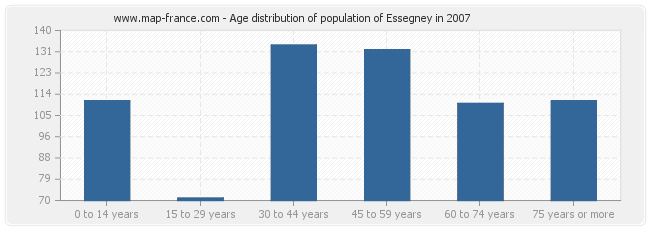 Age distribution of population of Essegney in 2007
