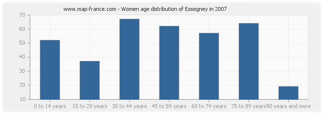 Women age distribution of Essegney in 2007