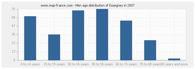 Men age distribution of Essegney in 2007