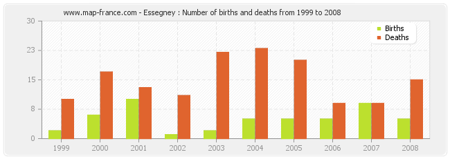 Essegney : Number of births and deaths from 1999 to 2008