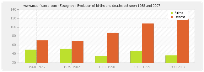 Essegney : Evolution of births and deaths between 1968 and 2007