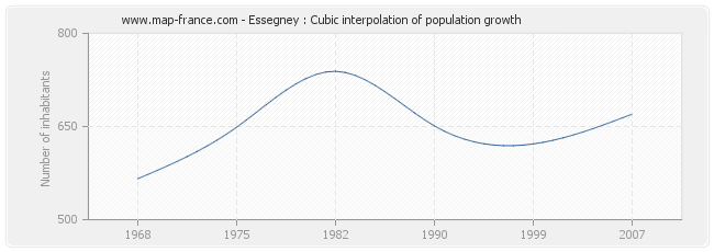 Essegney : Cubic interpolation of population growth