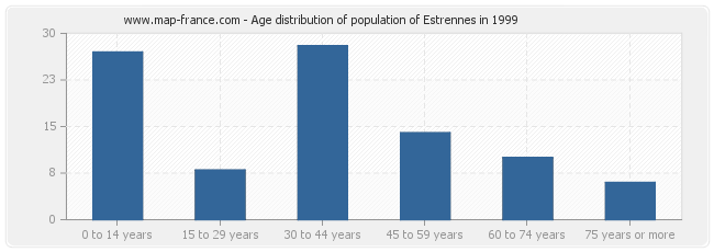 Age distribution of population of Estrennes in 1999