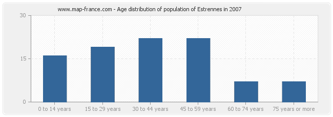 Age distribution of population of Estrennes in 2007