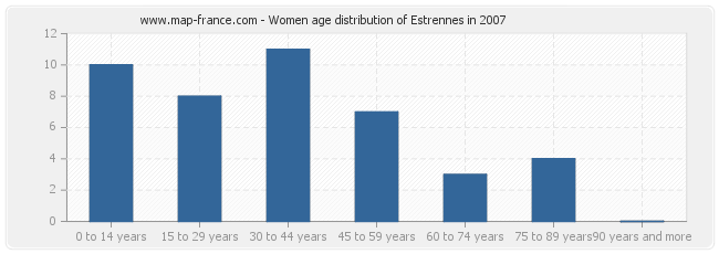 Women age distribution of Estrennes in 2007