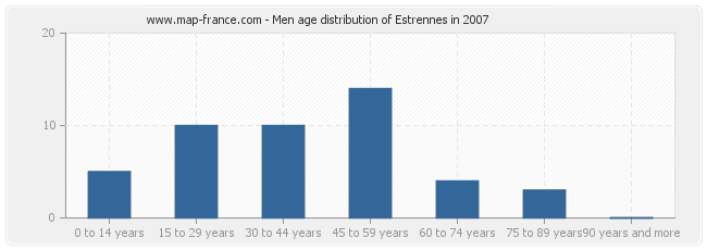 Men age distribution of Estrennes in 2007