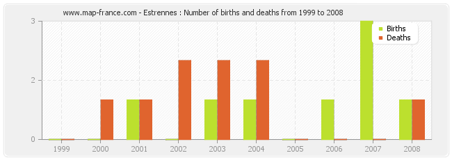 Estrennes : Number of births and deaths from 1999 to 2008