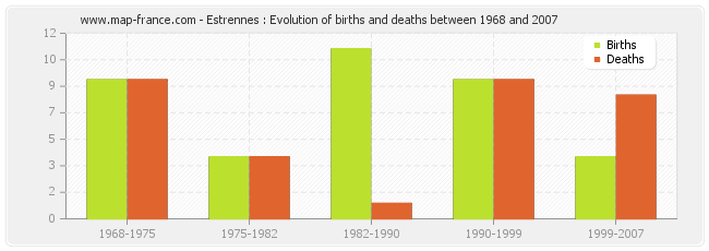 Estrennes : Evolution of births and deaths between 1968 and 2007