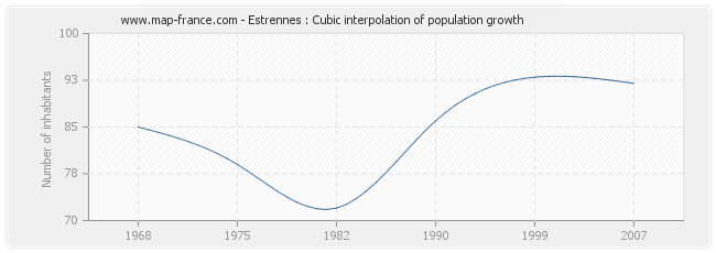 Estrennes : Cubic interpolation of population growth
