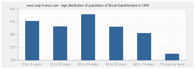 Age distribution of population of Étival-Clairefontaine in 1999