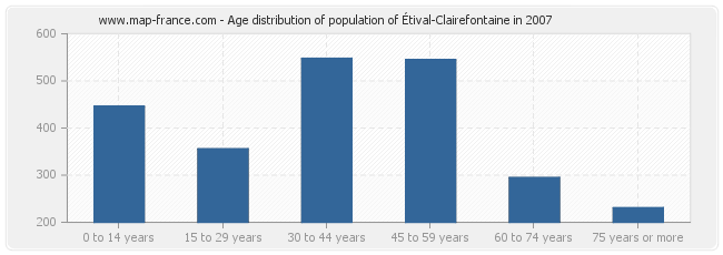 Age distribution of population of Étival-Clairefontaine in 2007