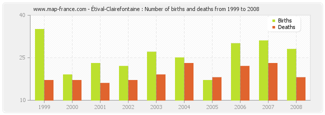 Étival-Clairefontaine : Number of births and deaths from 1999 to 2008