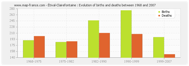 Étival-Clairefontaine : Evolution of births and deaths between 1968 and 2007