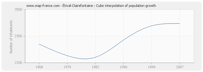 Étival-Clairefontaine : Cubic interpolation of population growth