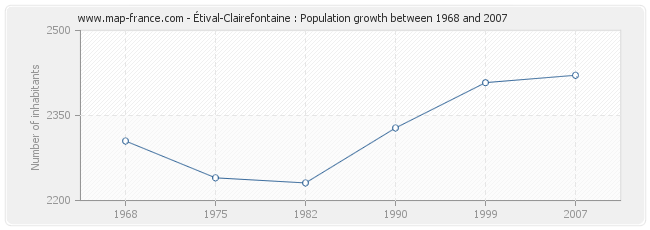 Population Étival-Clairefontaine