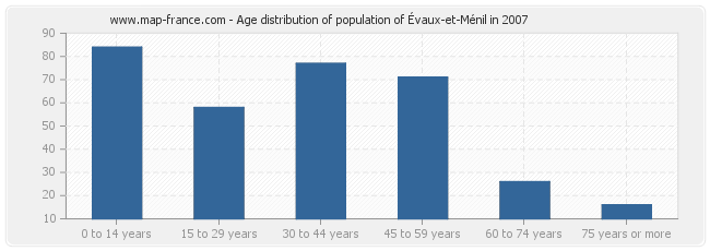 Age distribution of population of Évaux-et-Ménil in 2007