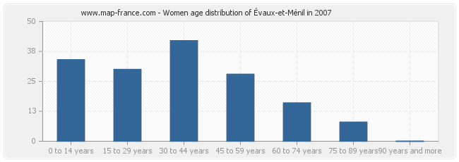 Women age distribution of Évaux-et-Ménil in 2007