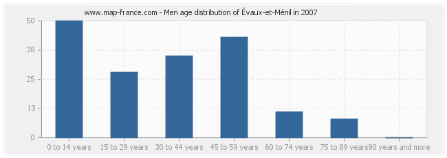 Men age distribution of Évaux-et-Ménil in 2007