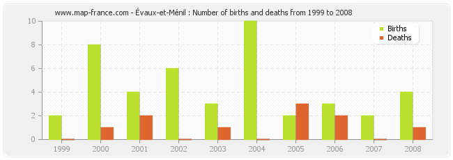 Évaux-et-Ménil : Number of births and deaths from 1999 to 2008