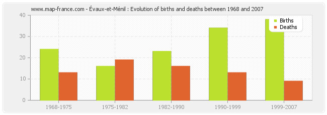 Évaux-et-Ménil : Evolution of births and deaths between 1968 and 2007