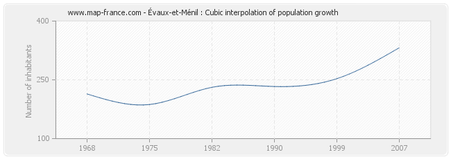 Évaux-et-Ménil : Cubic interpolation of population growth