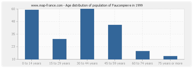 Age distribution of population of Faucompierre in 1999