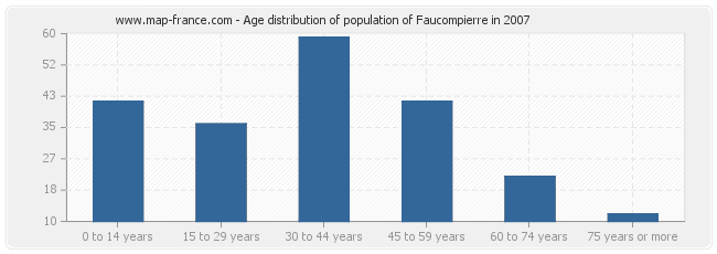 Age distribution of population of Faucompierre in 2007
