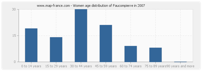 Women age distribution of Faucompierre in 2007