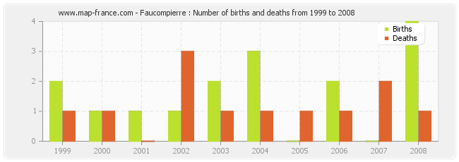 Faucompierre : Number of births and deaths from 1999 to 2008