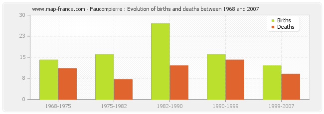 Faucompierre : Evolution of births and deaths between 1968 and 2007