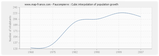 Faucompierre : Cubic interpolation of population growth