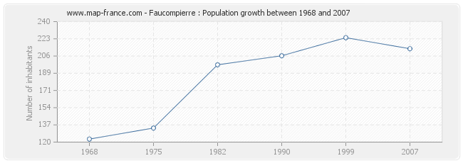 Population Faucompierre