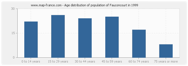 Age distribution of population of Fauconcourt in 1999