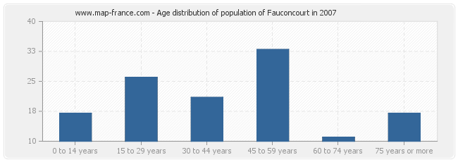 Age distribution of population of Fauconcourt in 2007
