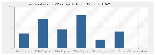 Women age distribution of Fauconcourt in 2007